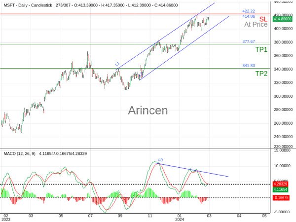 MSFT@414.86 Chart