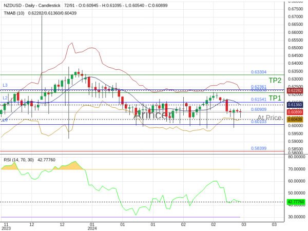 NZDUSD@0.60909 Chart