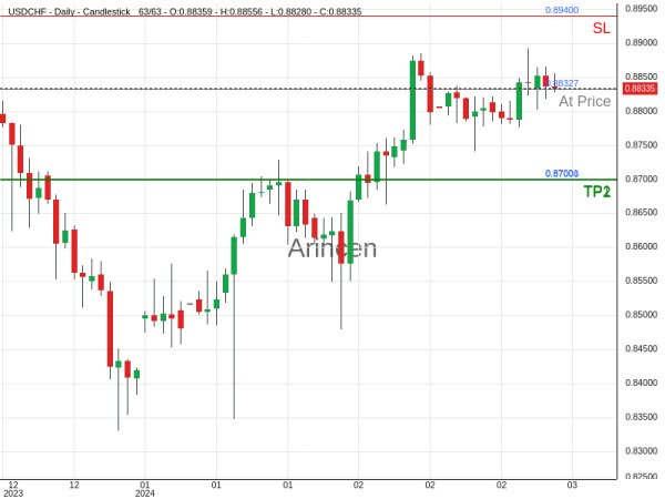 USDCHF@0.88327 Chart