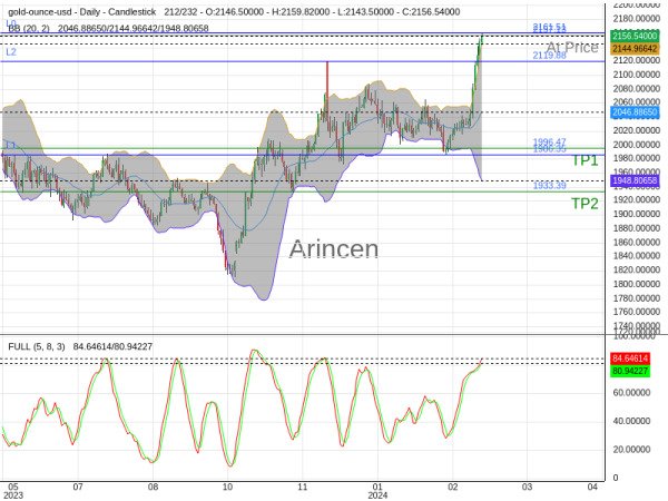 XAUUSD@2157.13 Chart