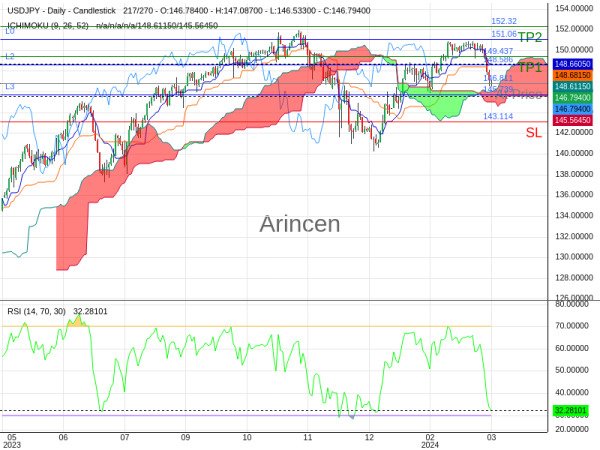 USDJPY@146.811 Chart