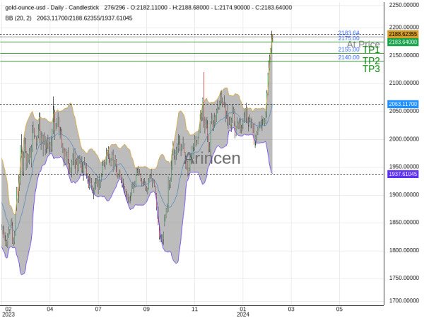 XAUUSD@2183.64 Chart