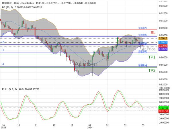 USDCHF@0.8759 Chart