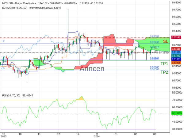 NZDUSD@0.61516 Chart