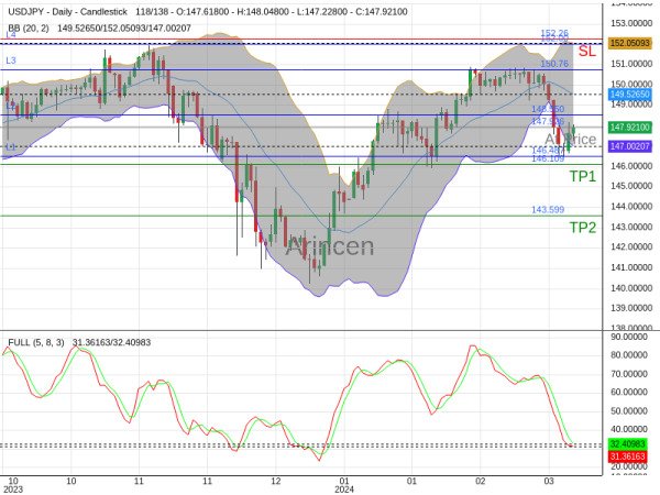 USDJPY@147.926 Chart