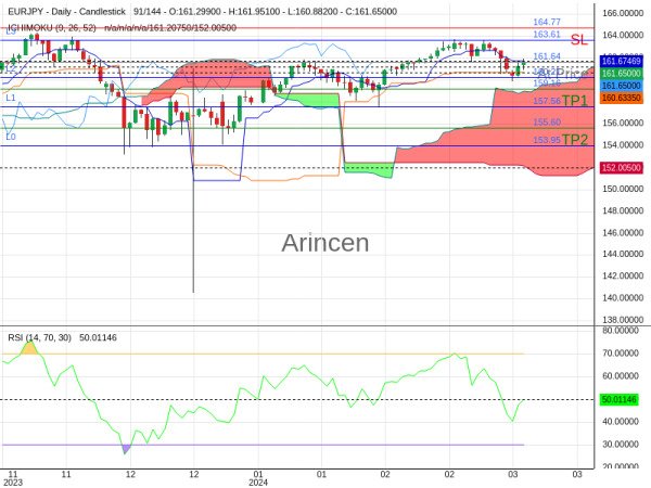 EURJPY@161.64 Chart