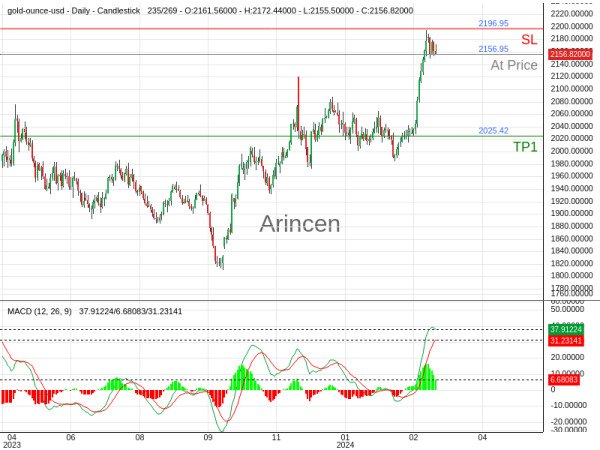 XAUUSD@2156.95 Chart