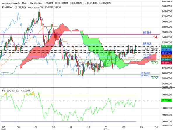 OILUSD@80.67 Chart