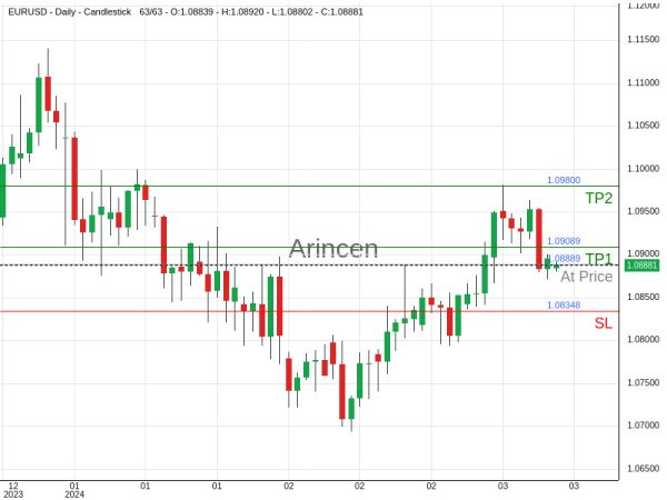 EURUSD@1.08889 Chart