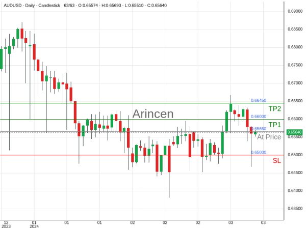 AUDUSD@0.6566 Chart