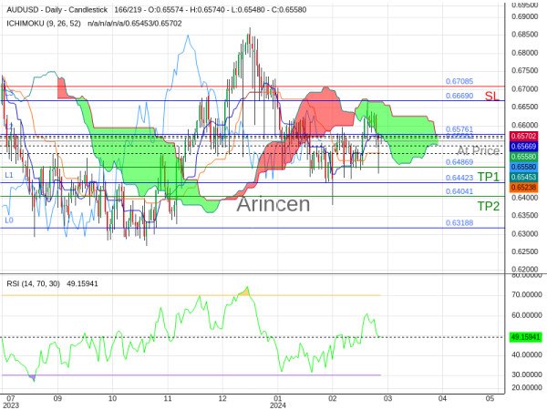 AUDUSD@0.65582 Chart