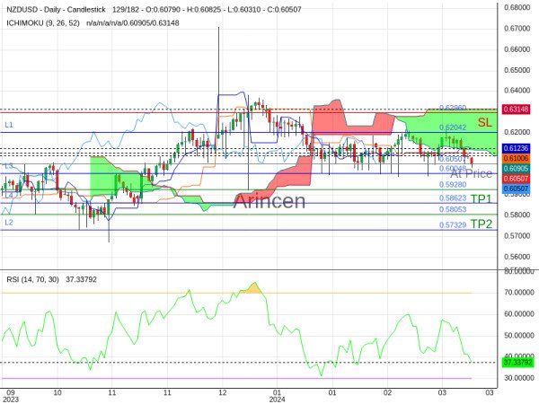 NZDUSD@0.60507 Chart