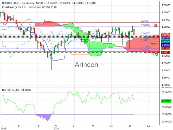 USDCAD@1.34937 Chart