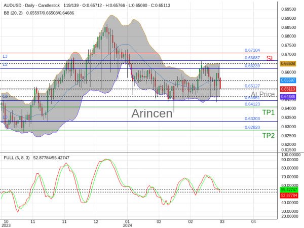 AUDUSD@0.65127 Chart