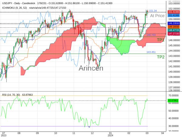 USDJPY@151.344 Chart