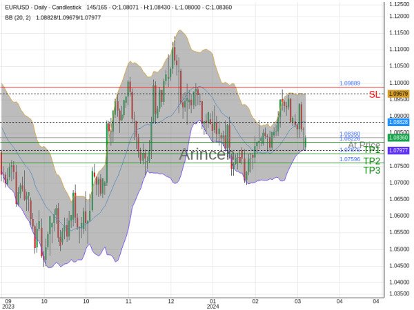 EURUSD@1.0836 Chart