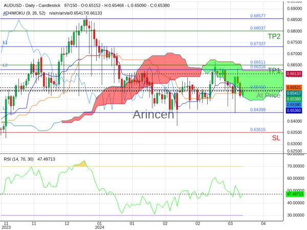 AUDUSD@0.6541 Chart