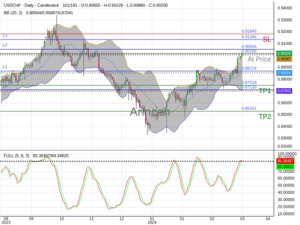 USDCHF@0.9019 Chart