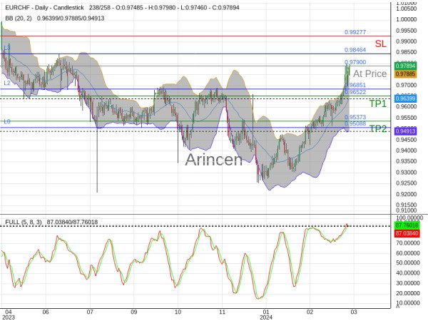 EURCHF@0.979 Chart