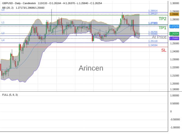 GBPUSD@1.26256 Chart