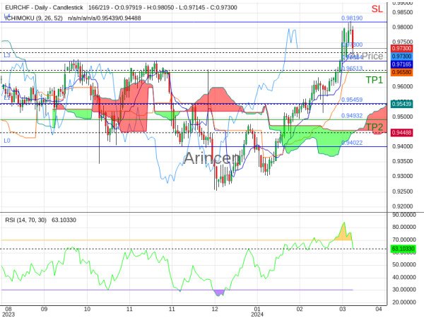 EURCHF@0.973 Chart