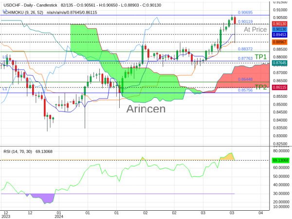 USDCHF@0.90119 Chart