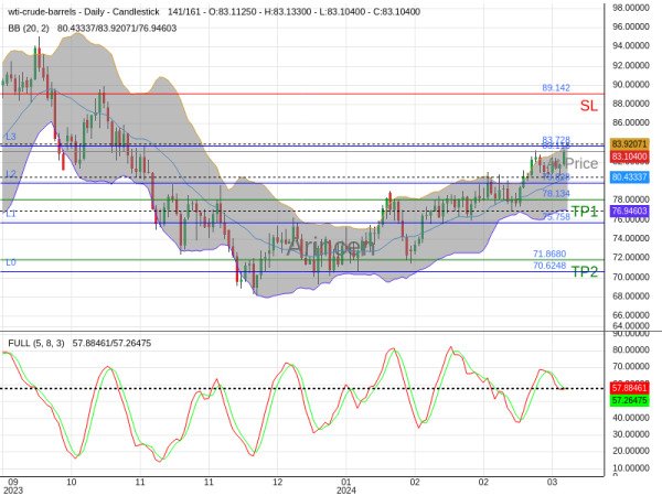 OILUSD@83.113 Chart