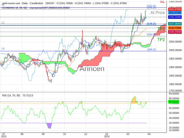 XAUUSD@2241.25 Chart