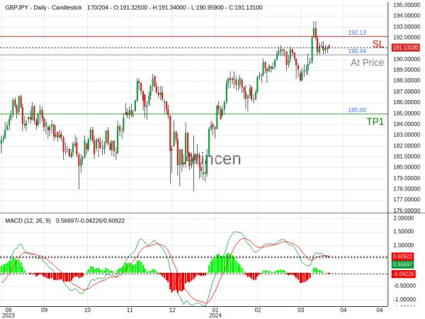 GBPJPY@190.444 Chart