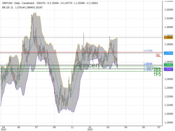 GBPUSD@1.25646 Chart