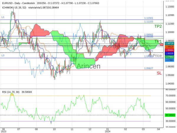 EURUSD@1.07671 Chart