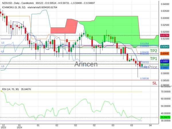 NZDUSD@0.59703 Chart