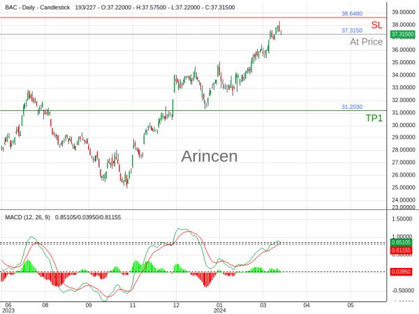 BAC@37.315 Chart