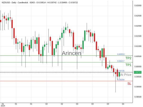 NZDUSD@0.59735 Chart