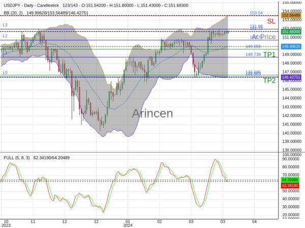 USDJPY@151.716 Chart