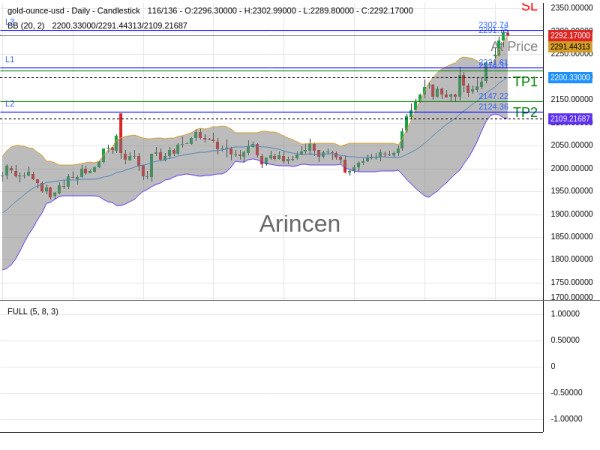 XAUUSD@2291.75 Chart