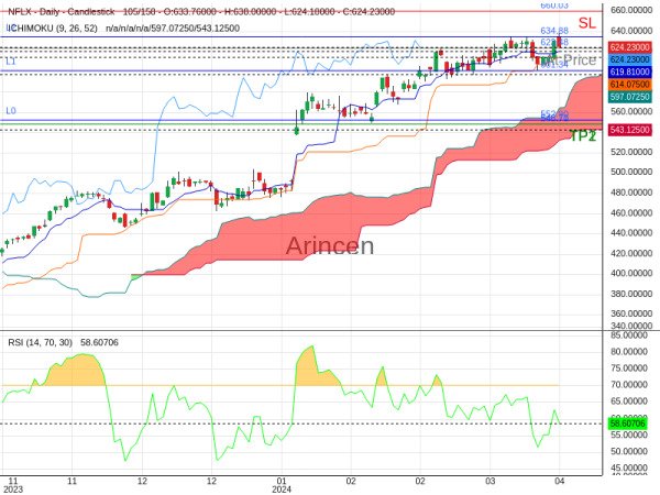 NFLX@623.48 Chart