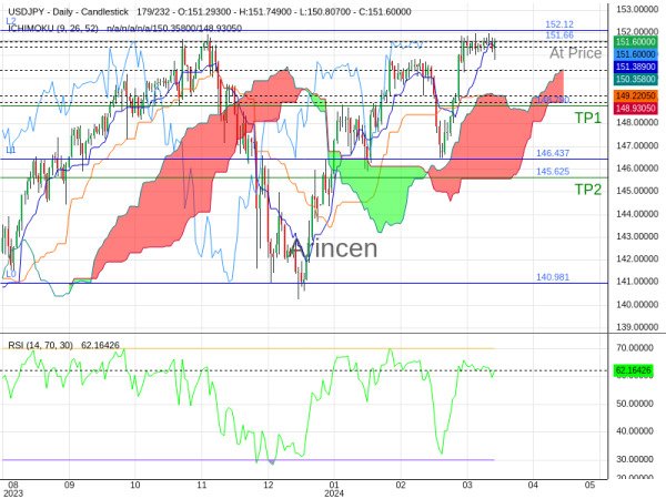 USDJPY@151.659 Chart