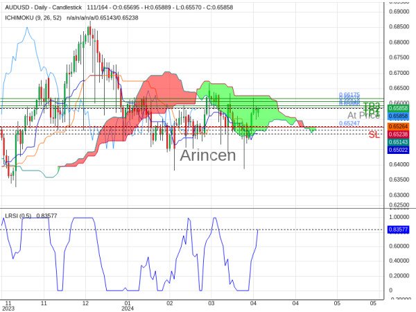 AUDUSD@0.65866 Chart