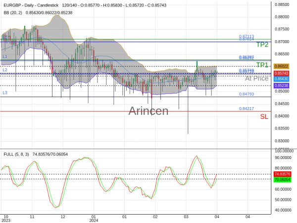 EURGBP@0.85749 Chart