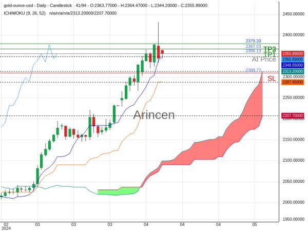 XAUUSD@2356.13 Chart