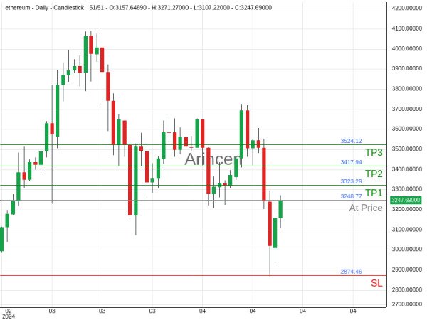 ETHUSD@3248.77 Chart