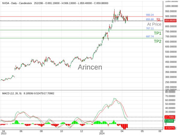 NVDA@855.88 Chart