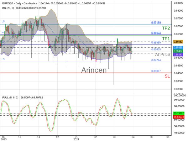 EURGBP@0.85435 Chart