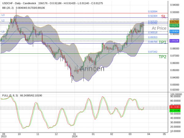 USDCHF@0.91291 Chart