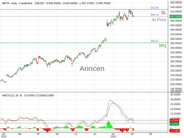 META@499.76 Chart