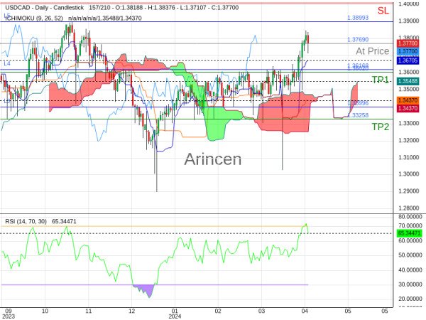 USDCAD@1.3769 Chart