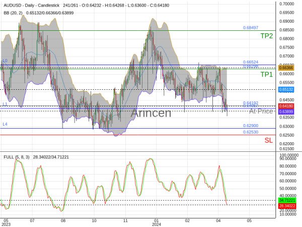 AUDUSD@0.64192 Chart