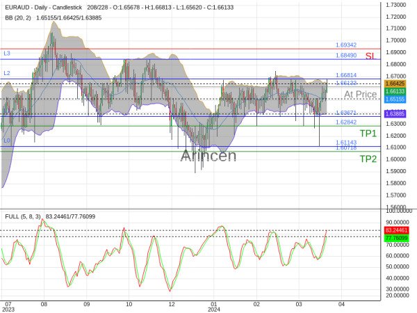 EURAUD@1.66133 Chart