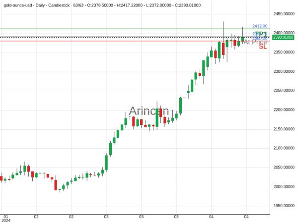 XAUUSD@2391.71 Chart